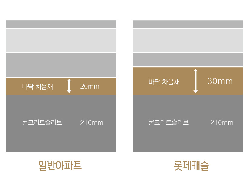 층간소음을 저감해주는 30T 바닥차음재